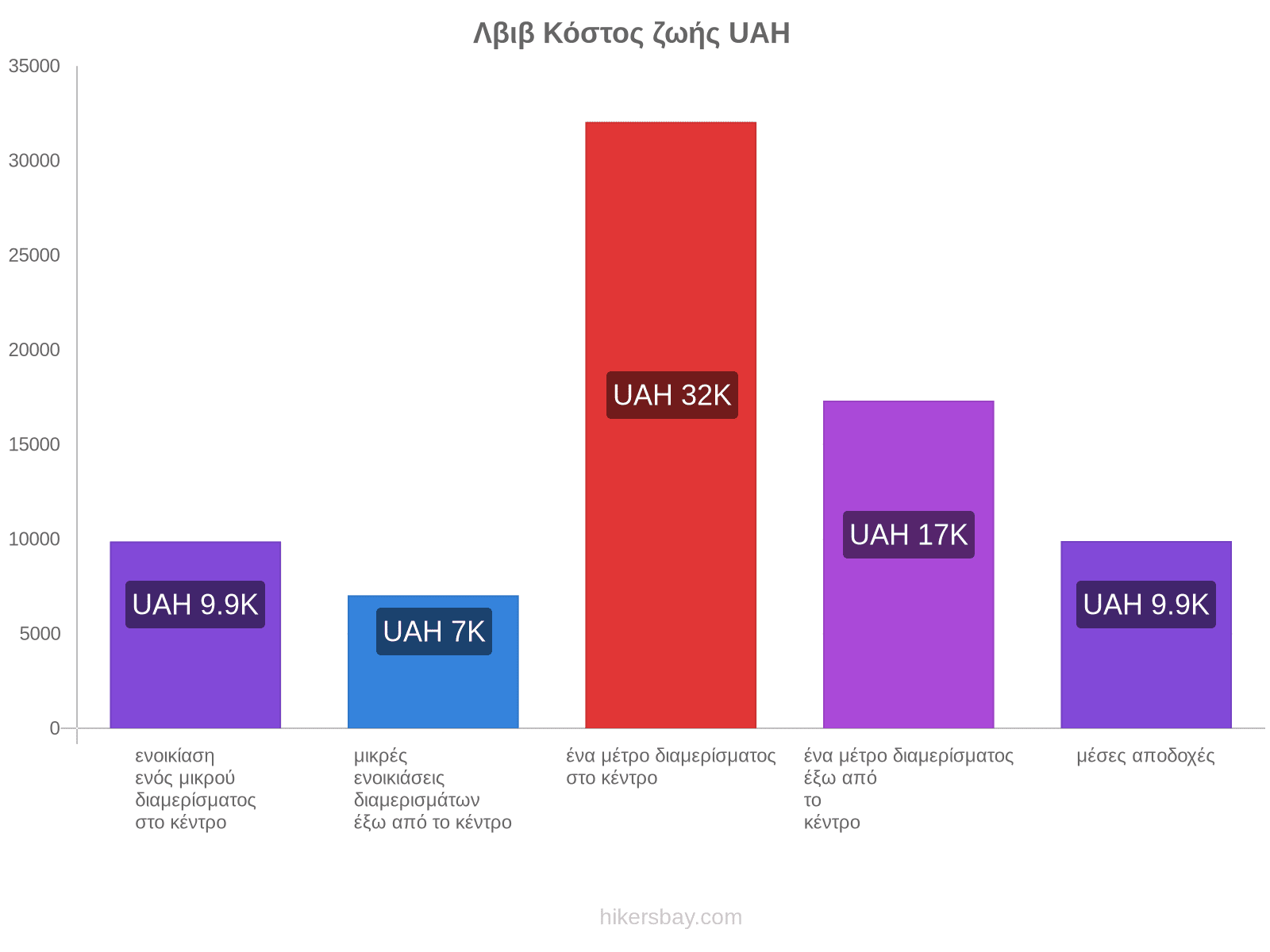 Λβιβ κόστος ζωής hikersbay.com