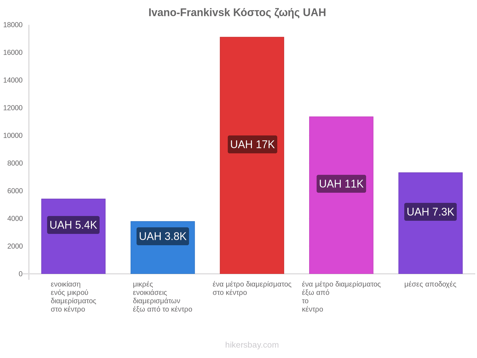 Ivano-Frankivsk κόστος ζωής hikersbay.com