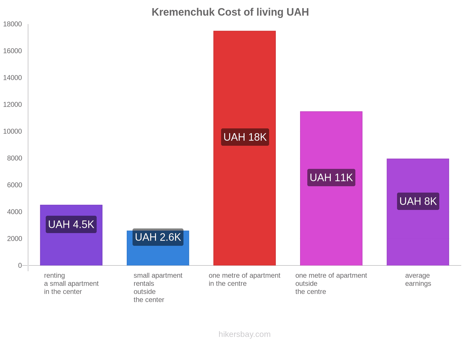 Kremenchuk cost of living hikersbay.com