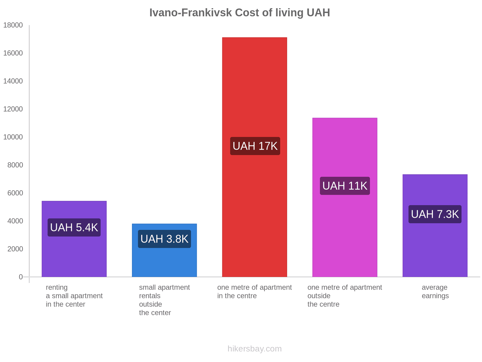 Ivano-Frankivsk cost of living hikersbay.com