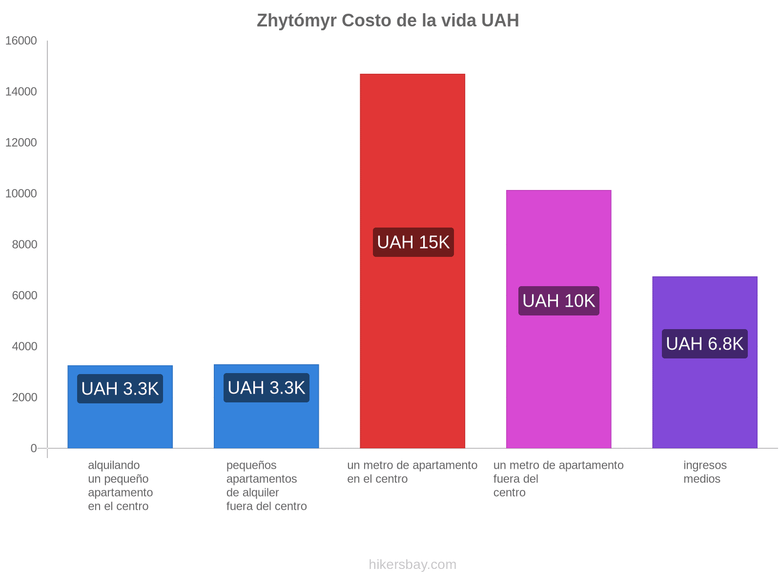 Zhytómyr costo de la vida hikersbay.com