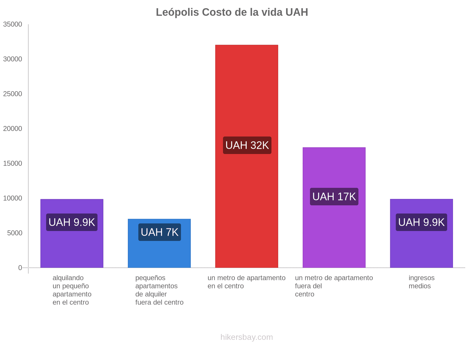 Leópolis costo de la vida hikersbay.com