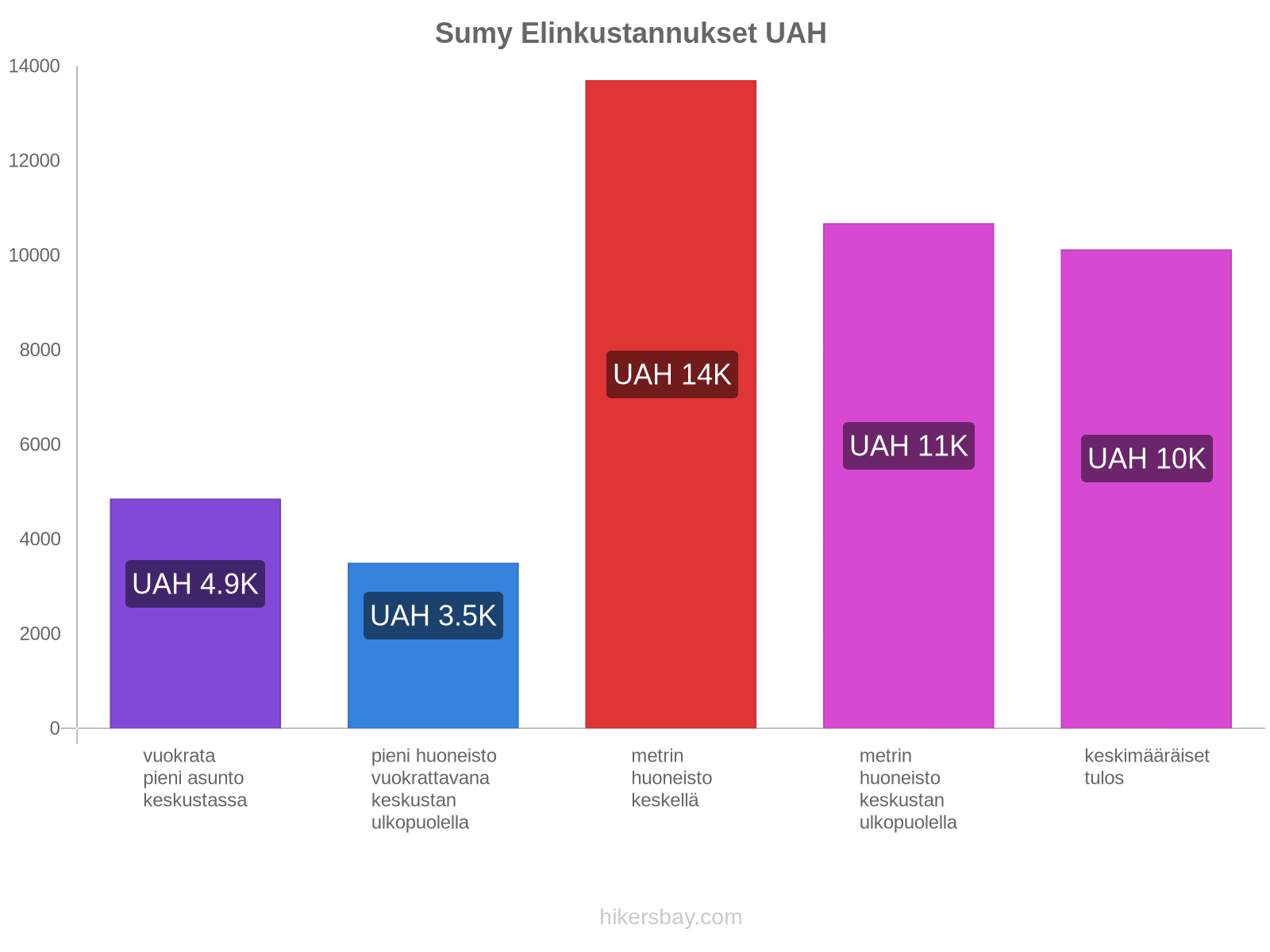 Sumy elinkustannukset hikersbay.com