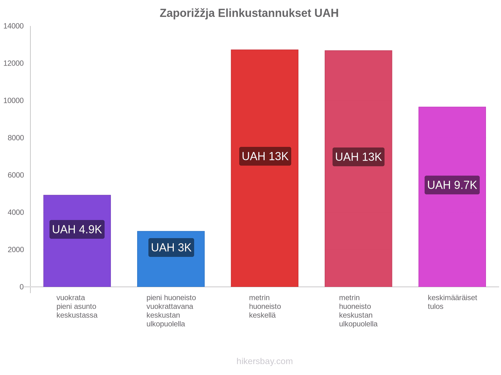 Zaporižžja elinkustannukset hikersbay.com