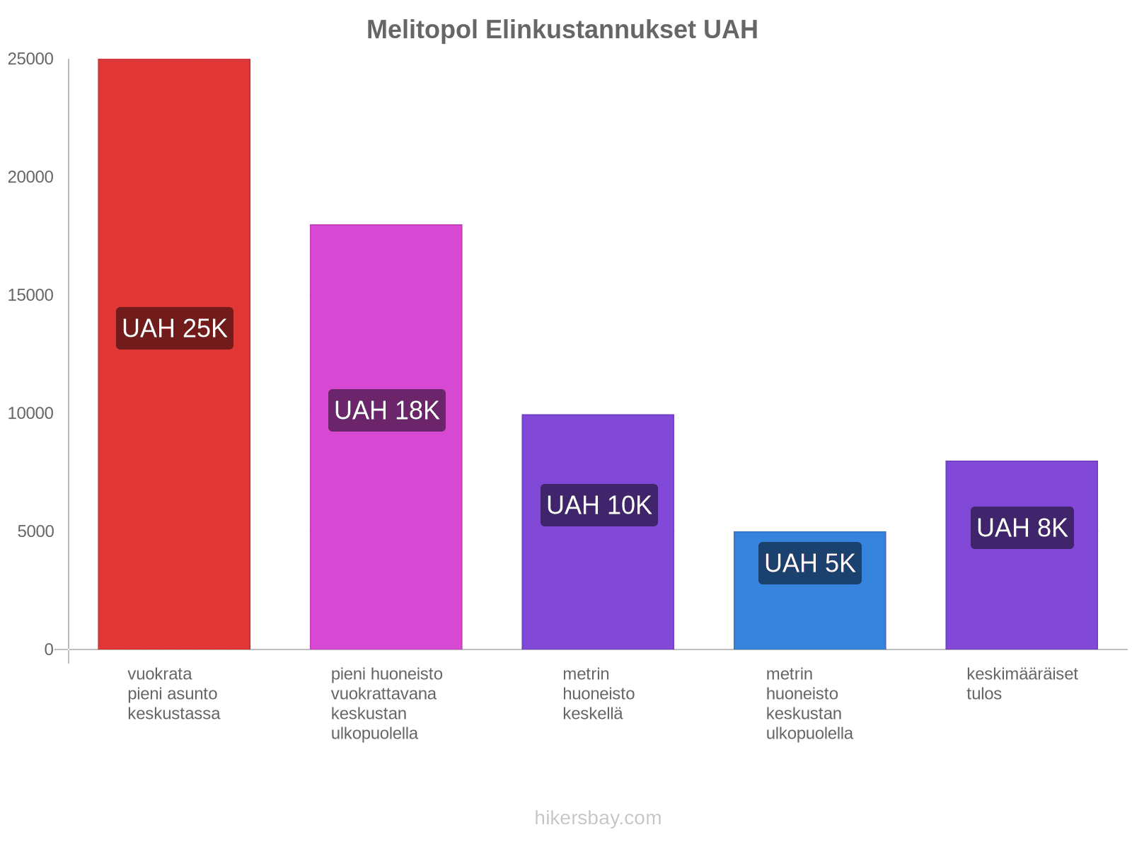 Melitopol elinkustannukset hikersbay.com