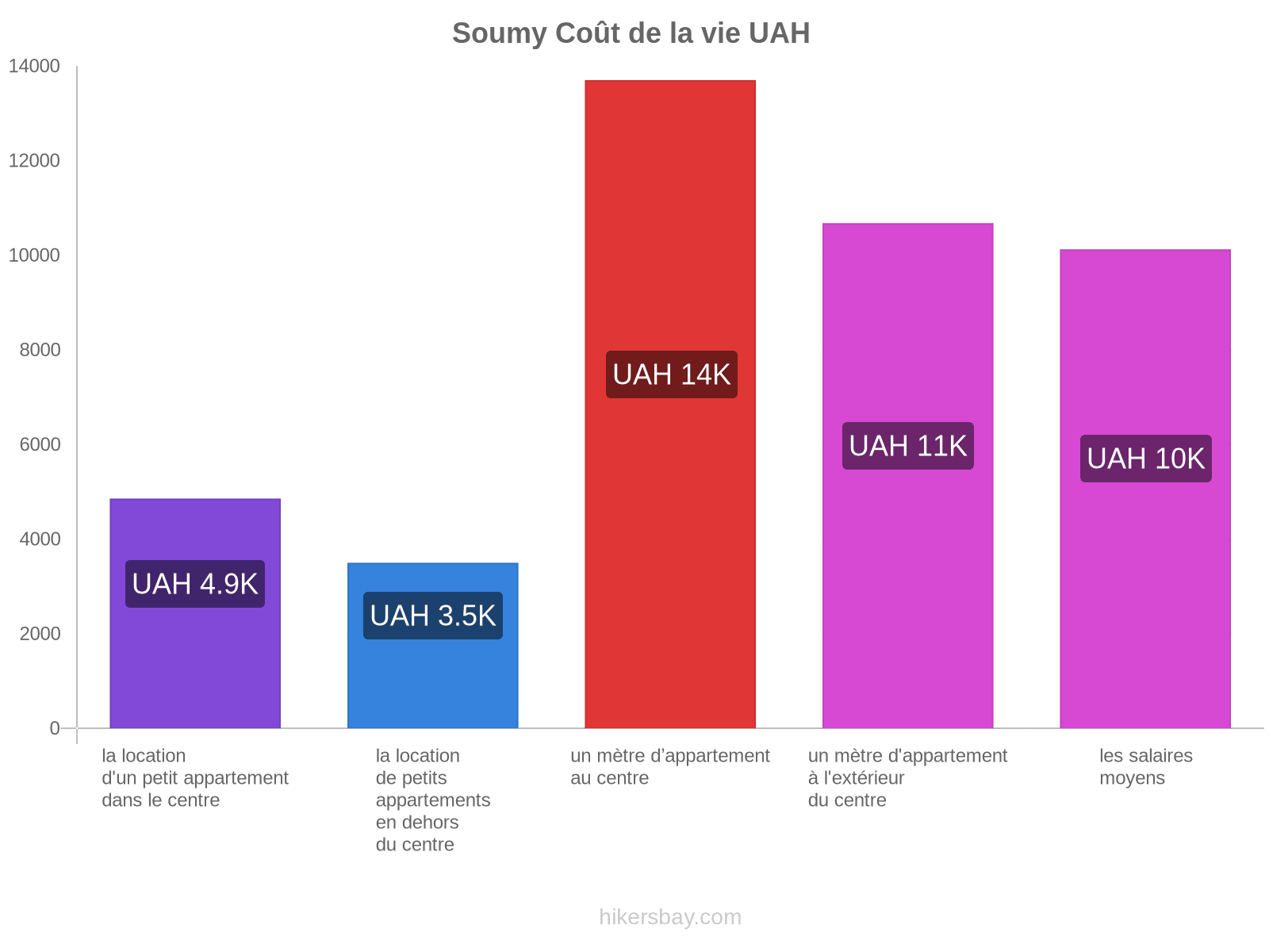 Soumy coût de la vie hikersbay.com