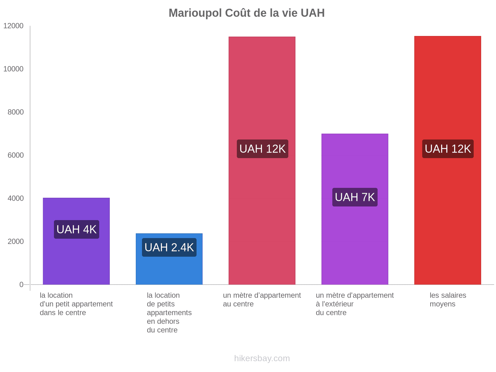 Marioupol coût de la vie hikersbay.com