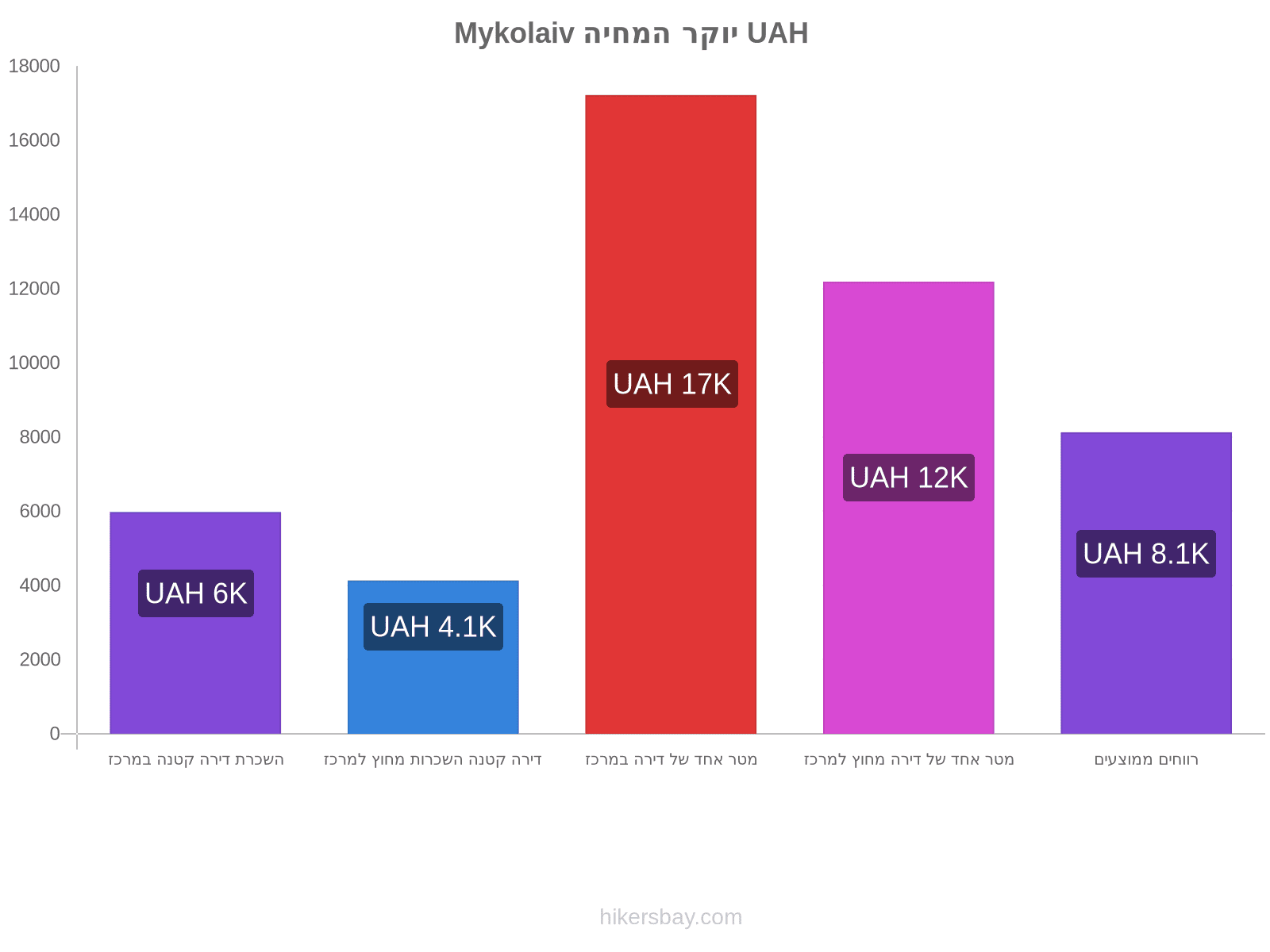 Mykolaiv יוקר המחיה hikersbay.com