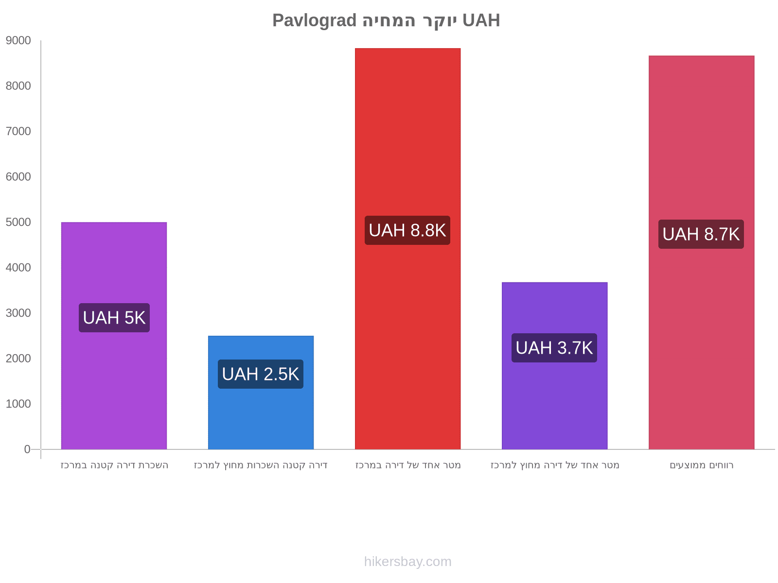 Pavlograd יוקר המחיה hikersbay.com