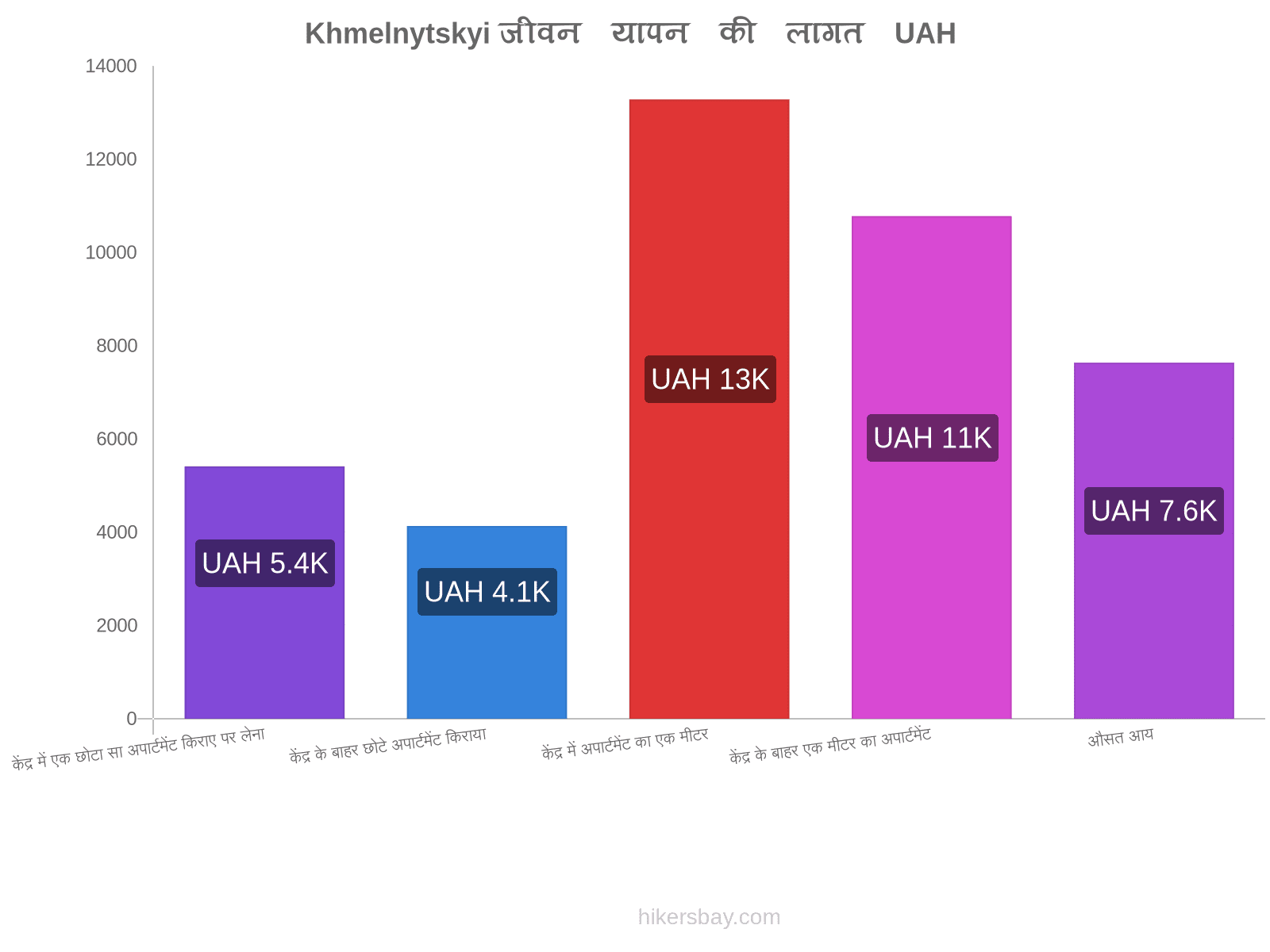 Khmelnytskyi जीवन यापन की लागत hikersbay.com