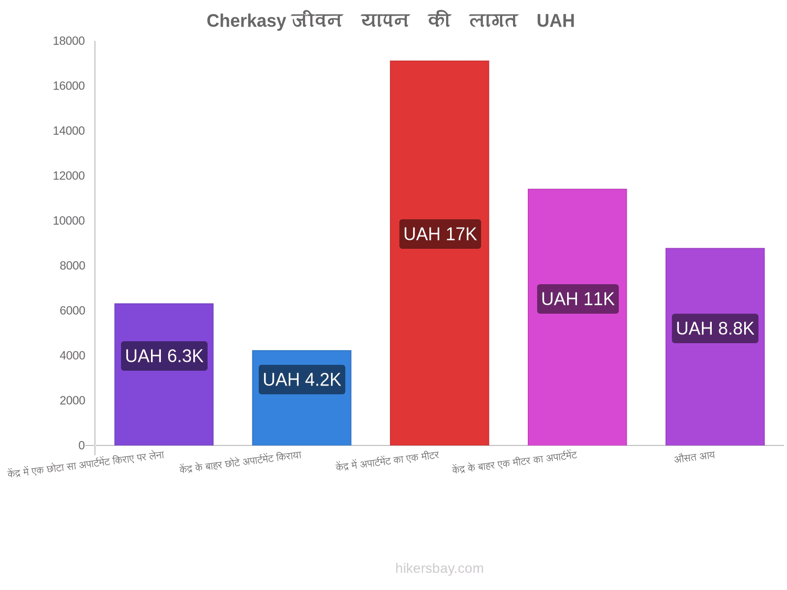 Cherkasy जीवन यापन की लागत hikersbay.com