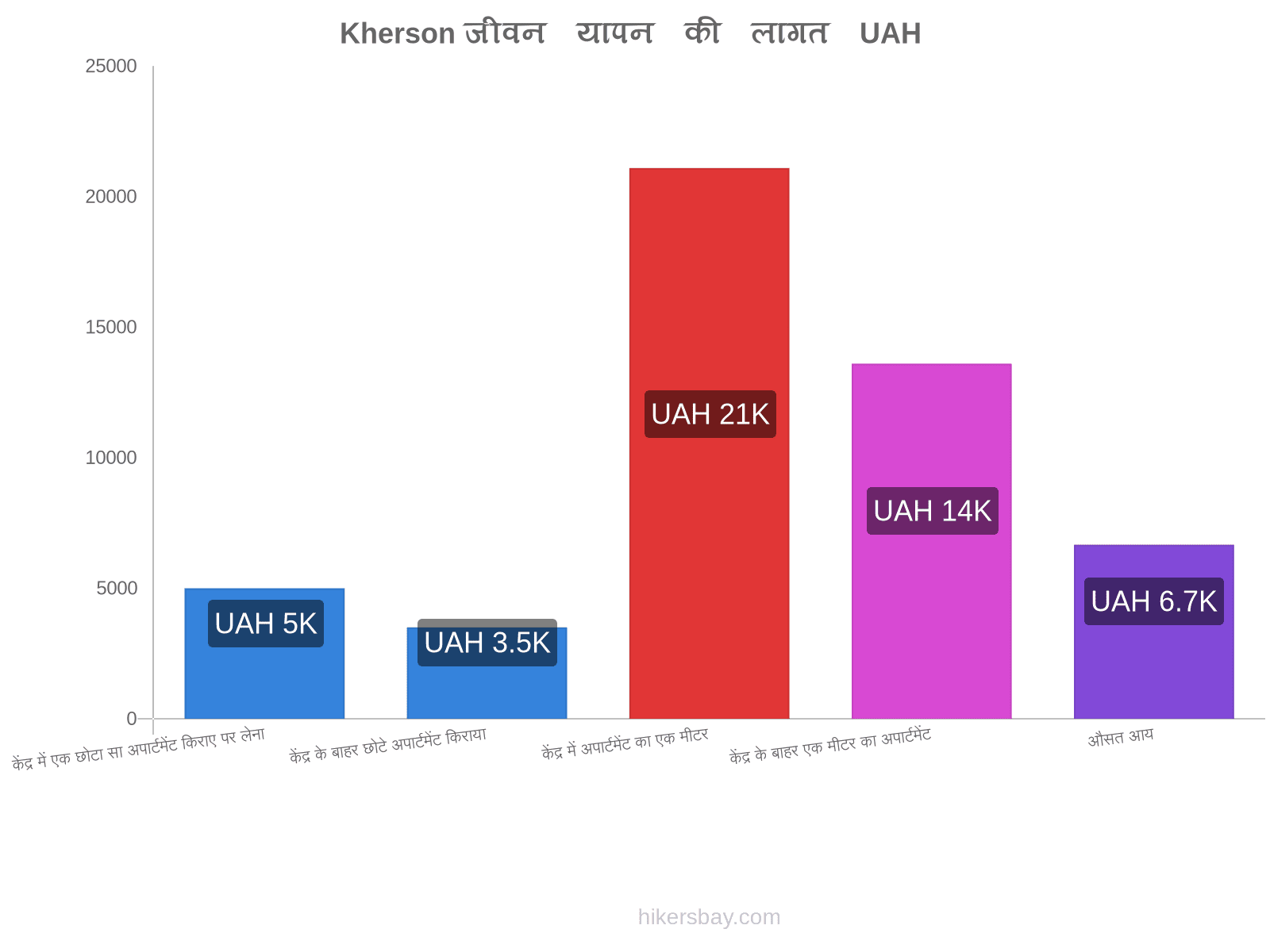 Kherson जीवन यापन की लागत hikersbay.com