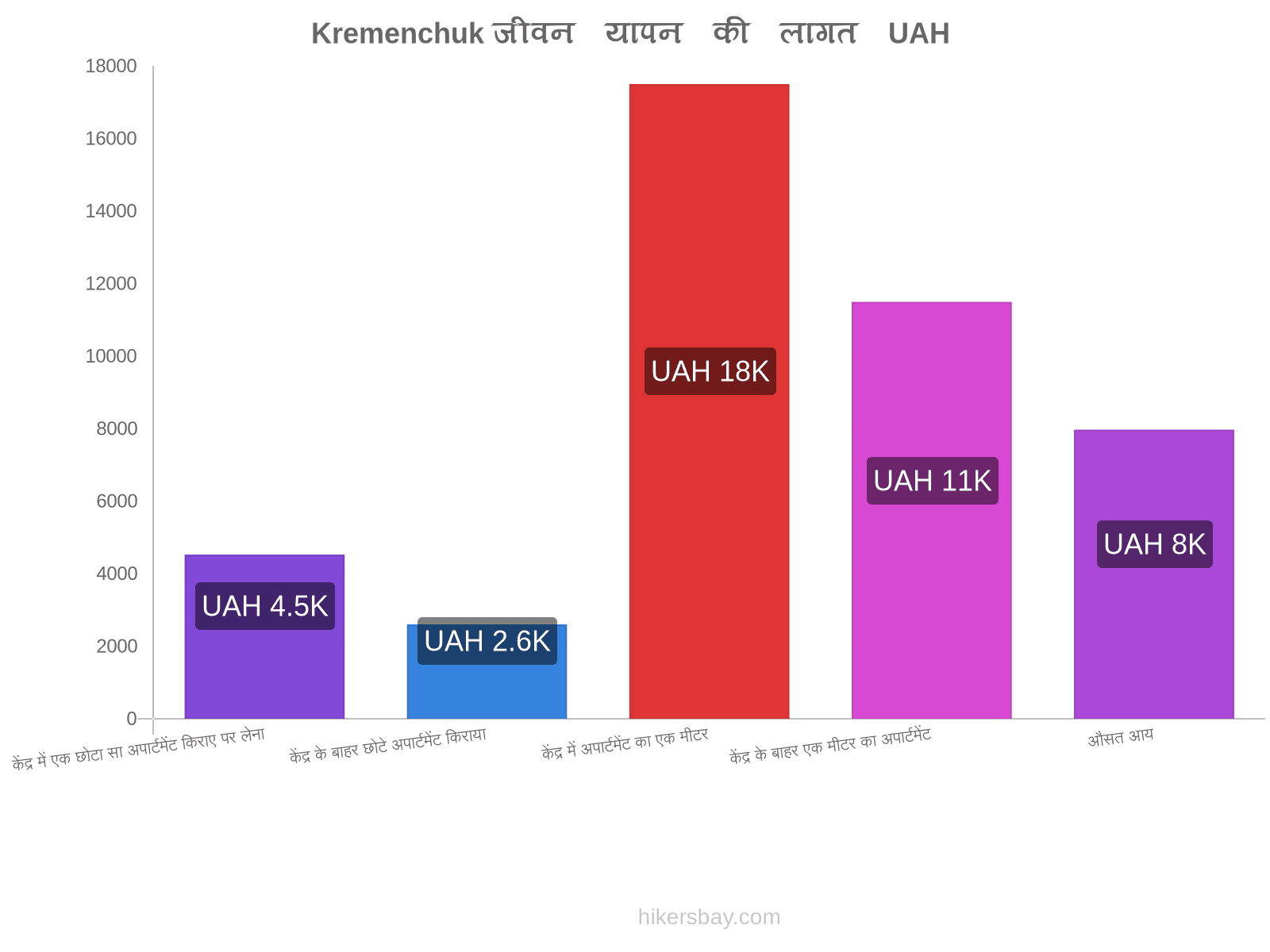 Kremenchuk जीवन यापन की लागत hikersbay.com