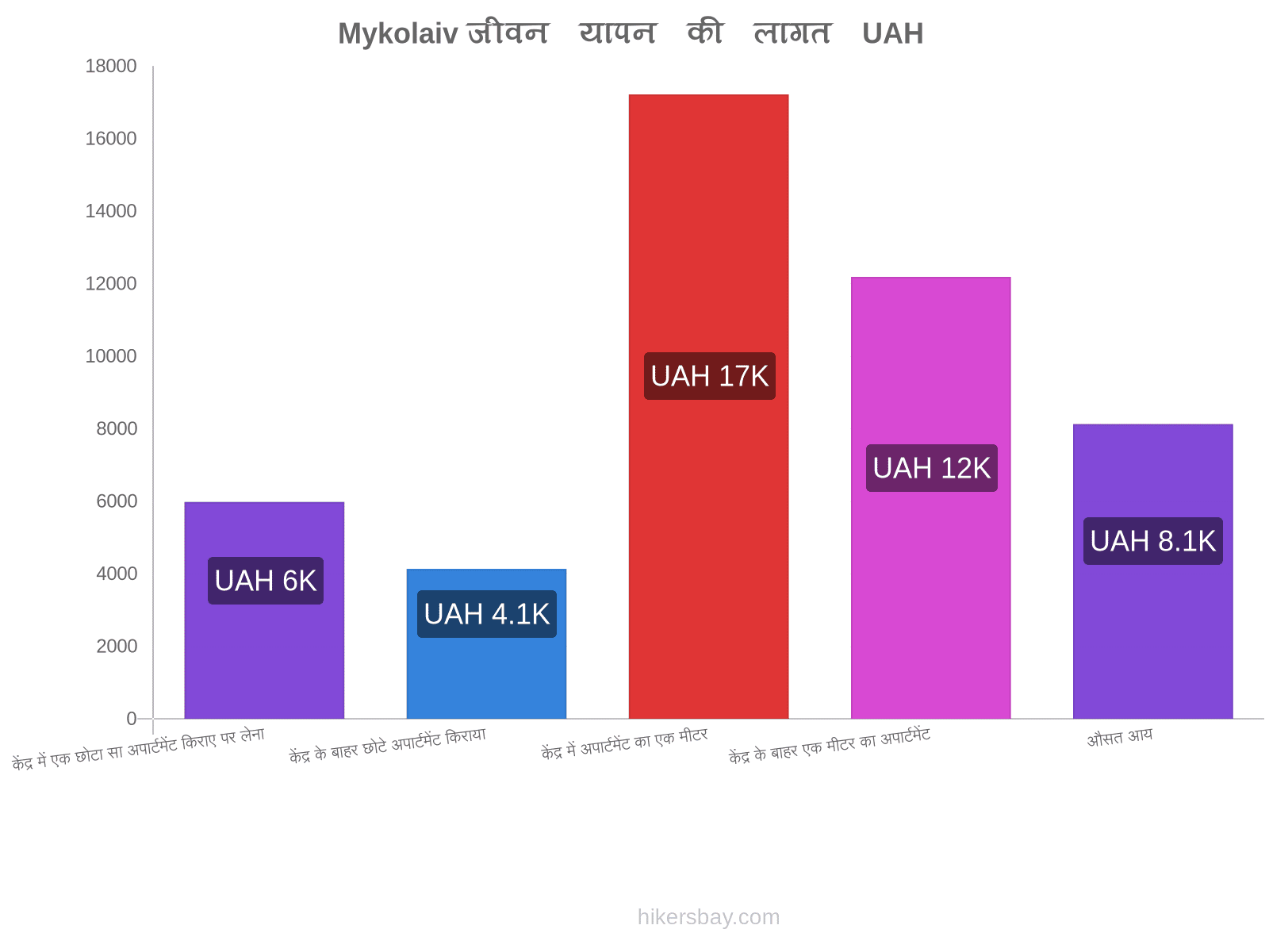 Mykolaiv जीवन यापन की लागत hikersbay.com