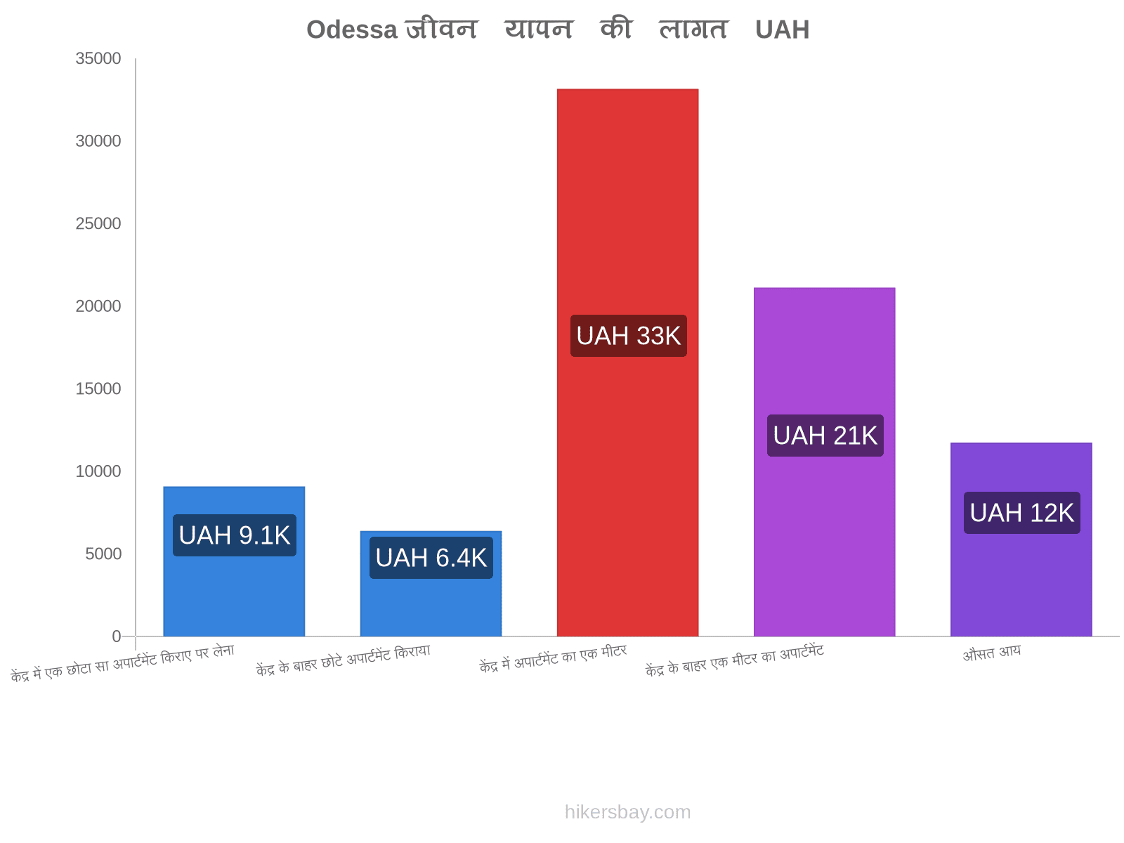 Odessa जीवन यापन की लागत hikersbay.com