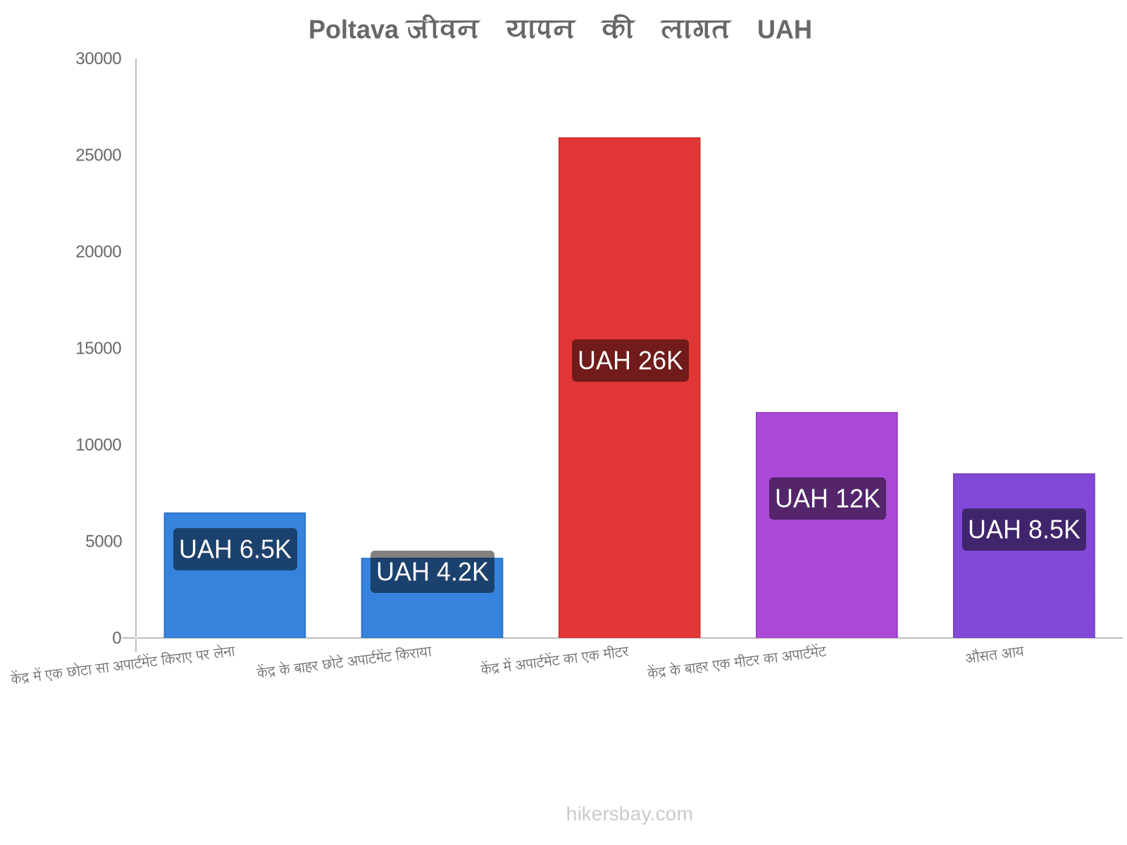 Poltava जीवन यापन की लागत hikersbay.com