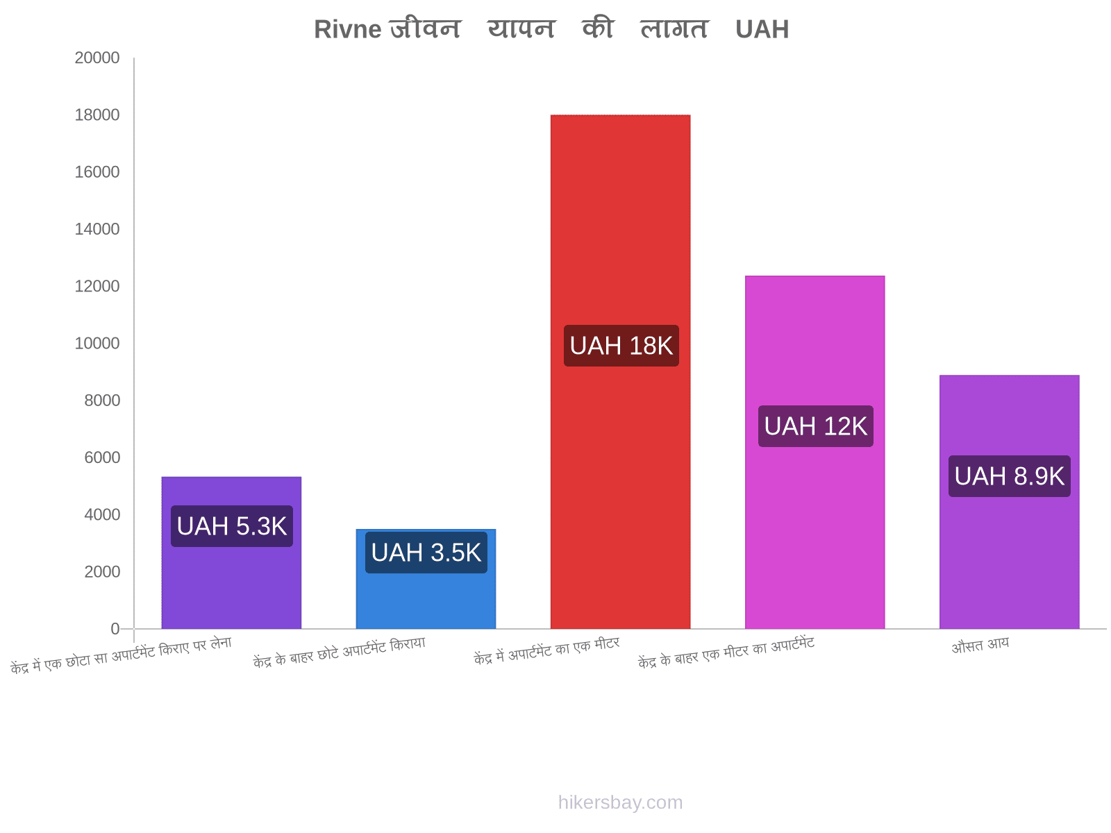 Rivne जीवन यापन की लागत hikersbay.com