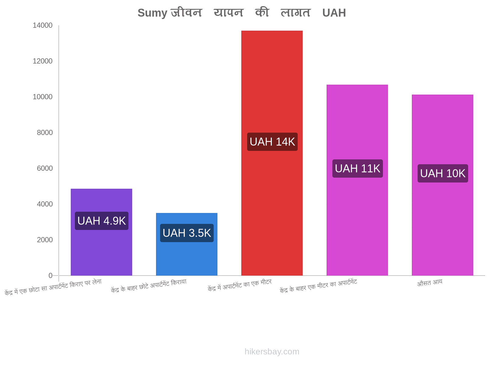 Sumy जीवन यापन की लागत hikersbay.com