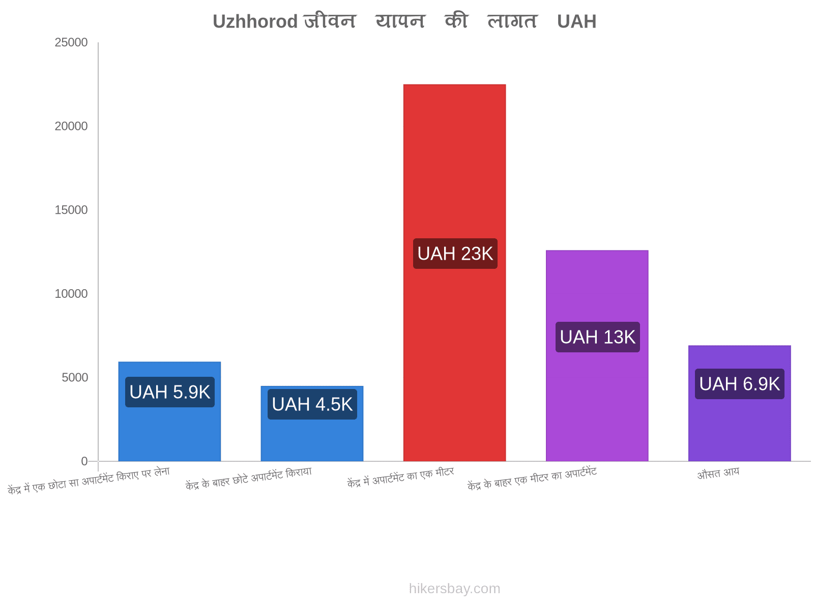 Uzhhorod जीवन यापन की लागत hikersbay.com