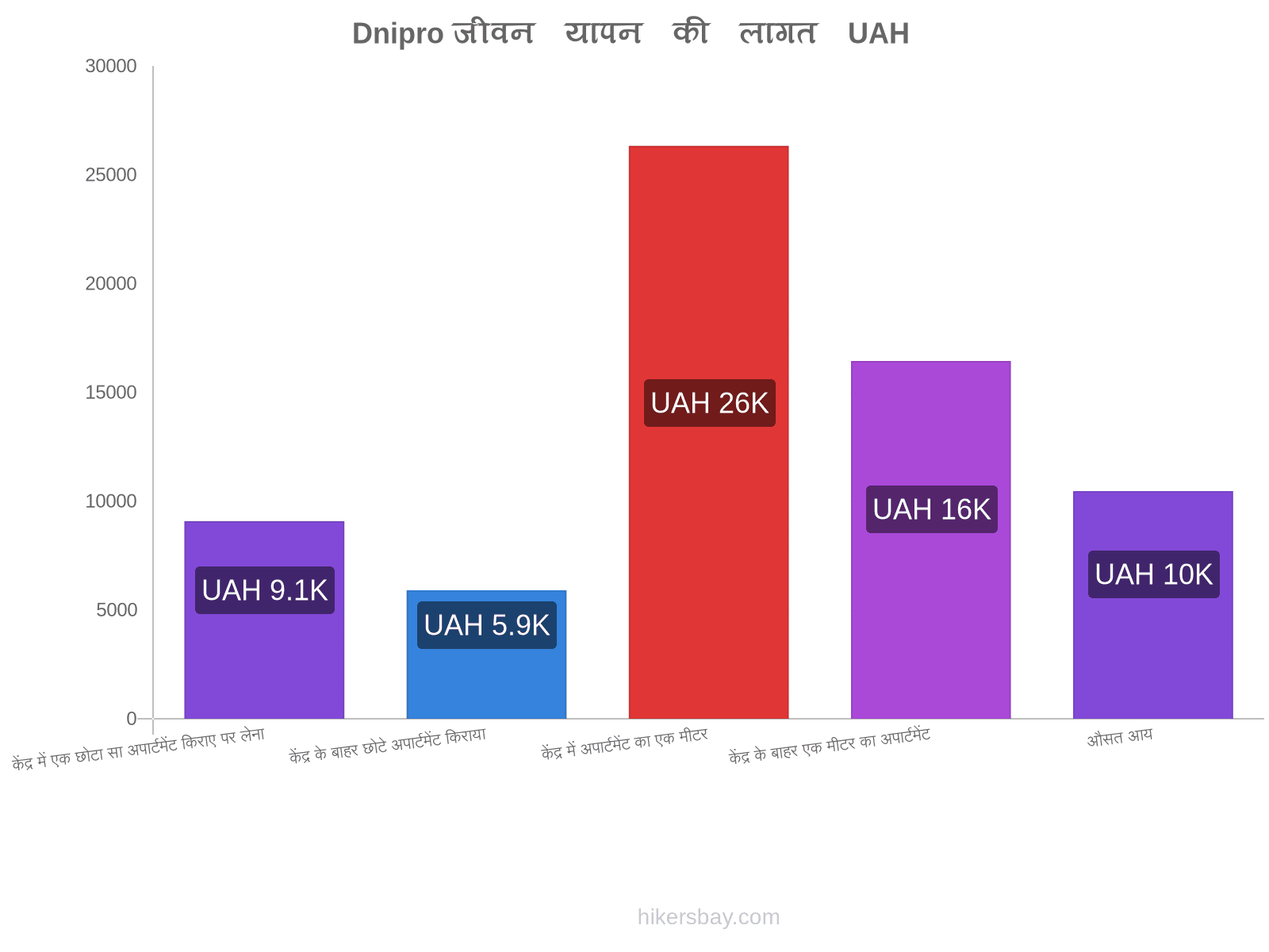 Dnipro जीवन यापन की लागत hikersbay.com