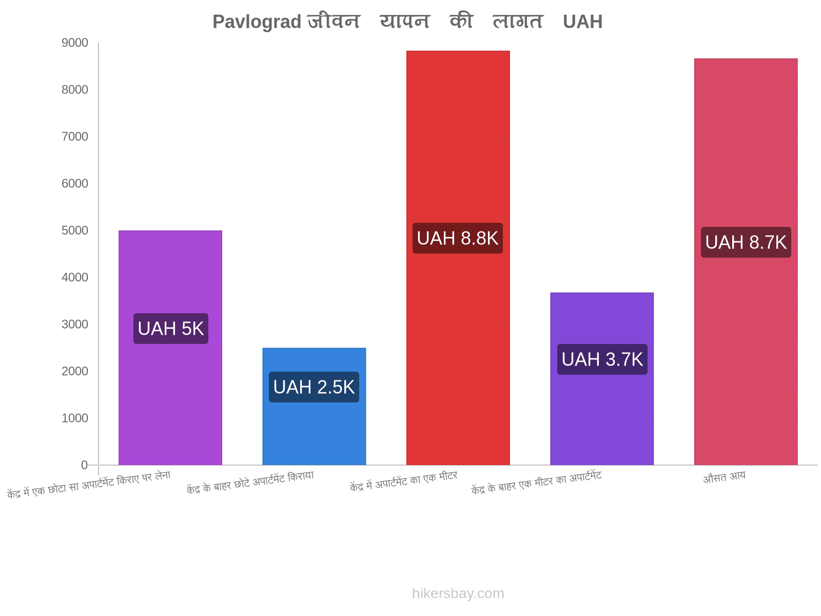 Pavlograd जीवन यापन की लागत hikersbay.com