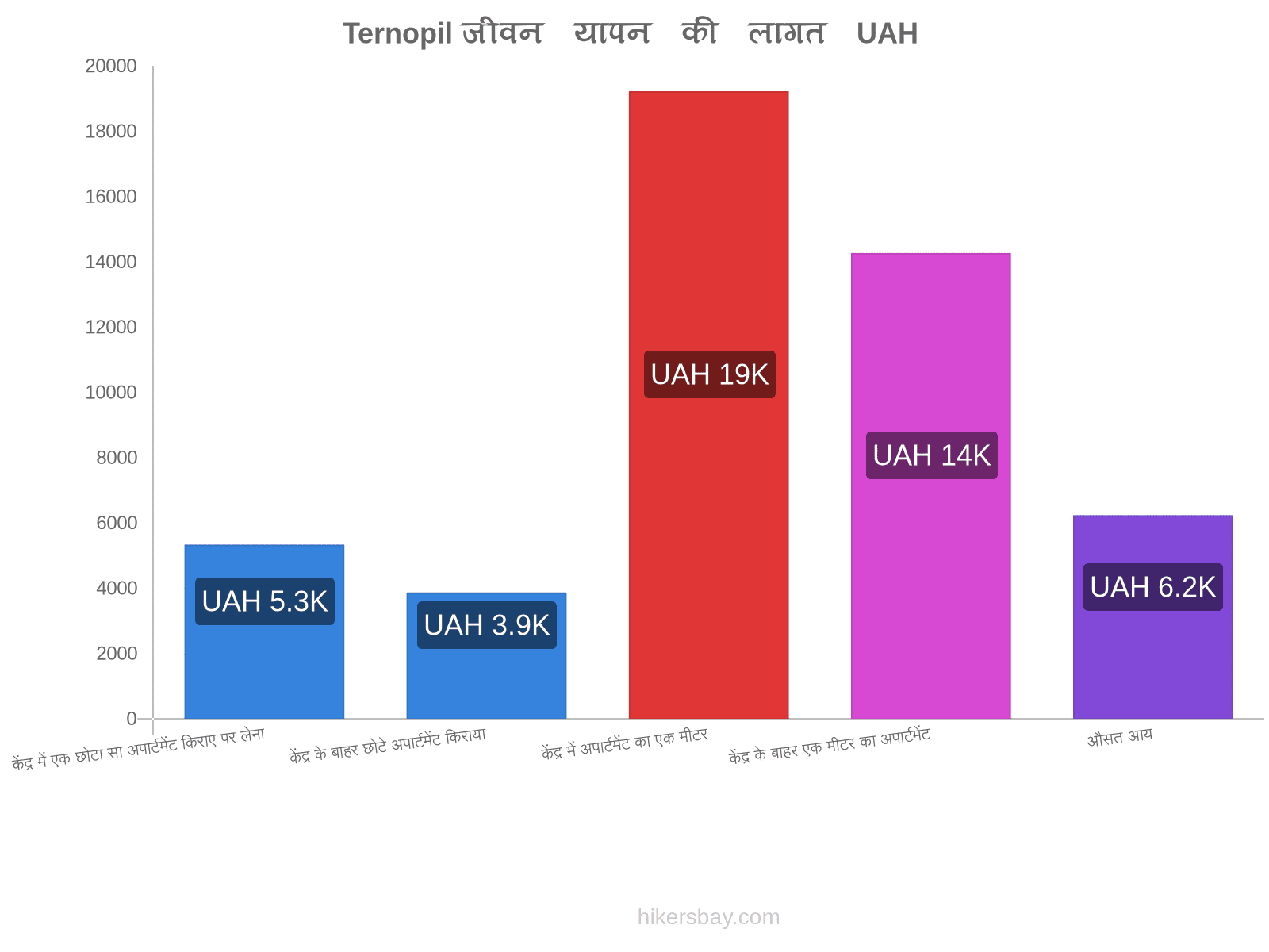 Ternopil जीवन यापन की लागत hikersbay.com