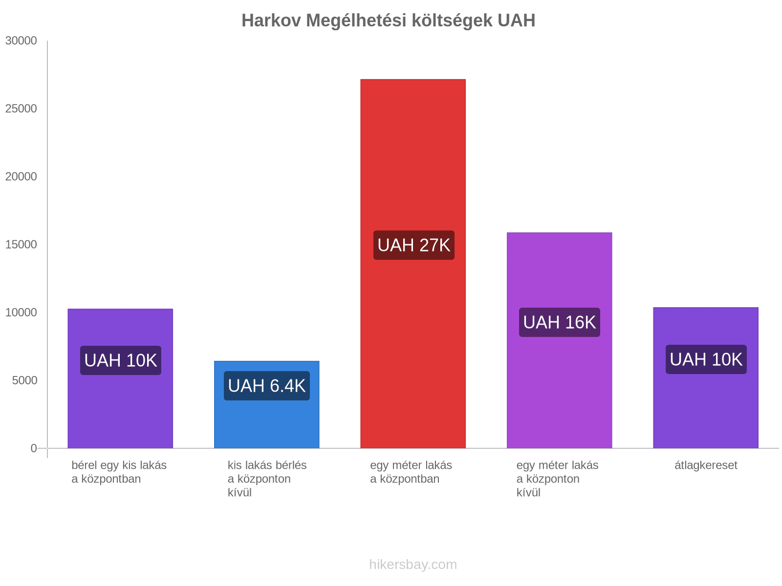 Harkov megélhetési költségek hikersbay.com