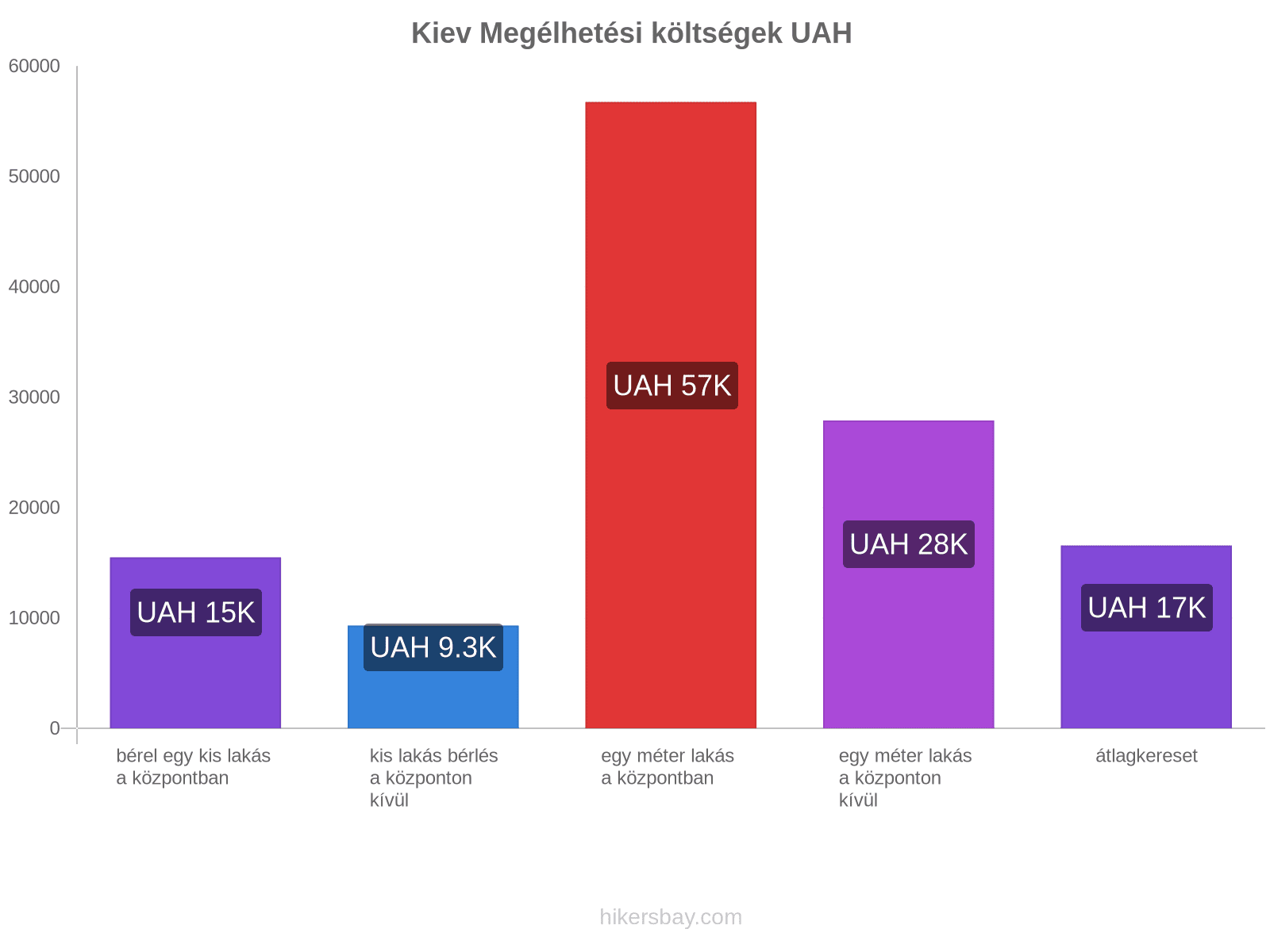 Kiev megélhetési költségek hikersbay.com