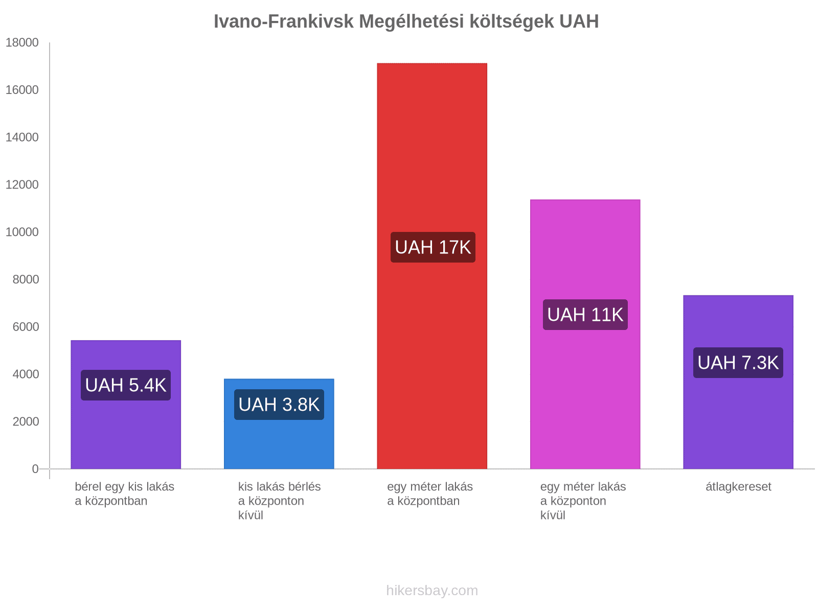 Ivano-Frankivsk megélhetési költségek hikersbay.com