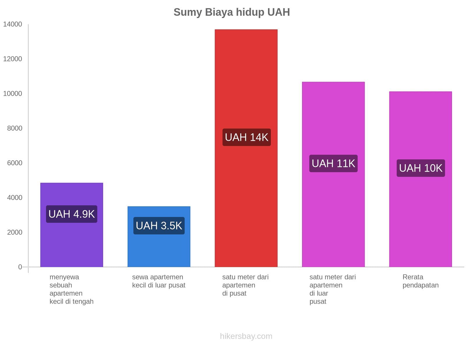 Sumy biaya hidup hikersbay.com