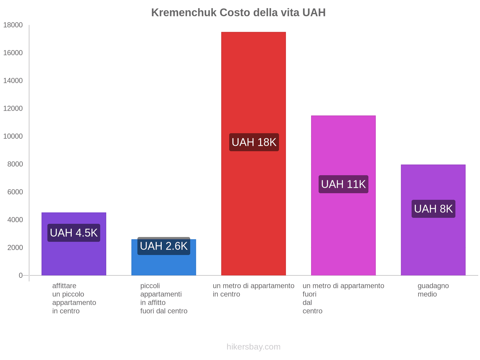 Kremenchuk costo della vita hikersbay.com