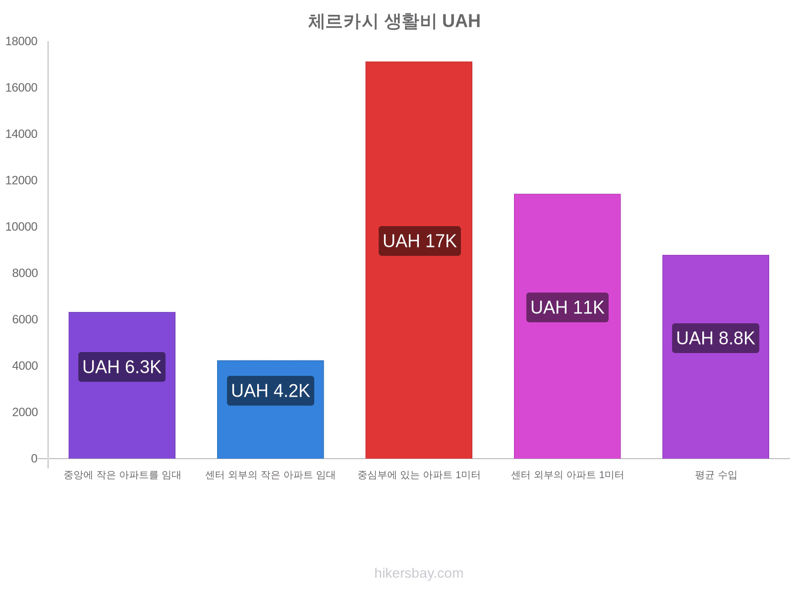 체르카시 생활비 hikersbay.com