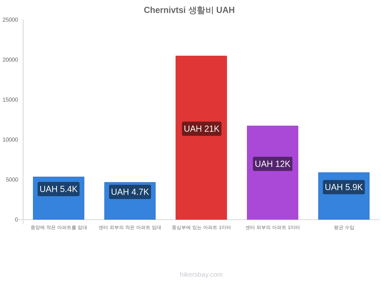 Chernivtsi 생활비 hikersbay.com