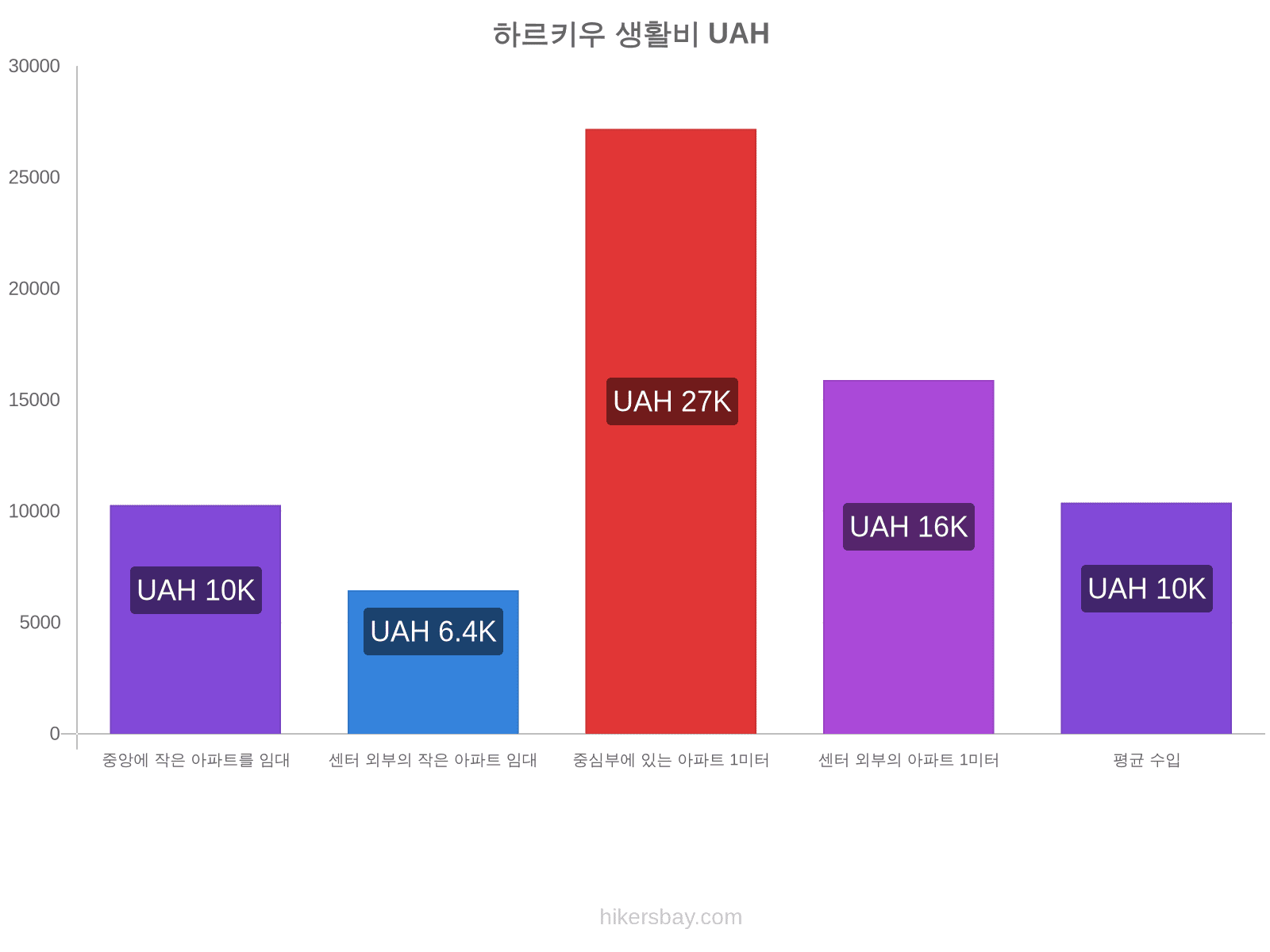 하르키우 생활비 hikersbay.com