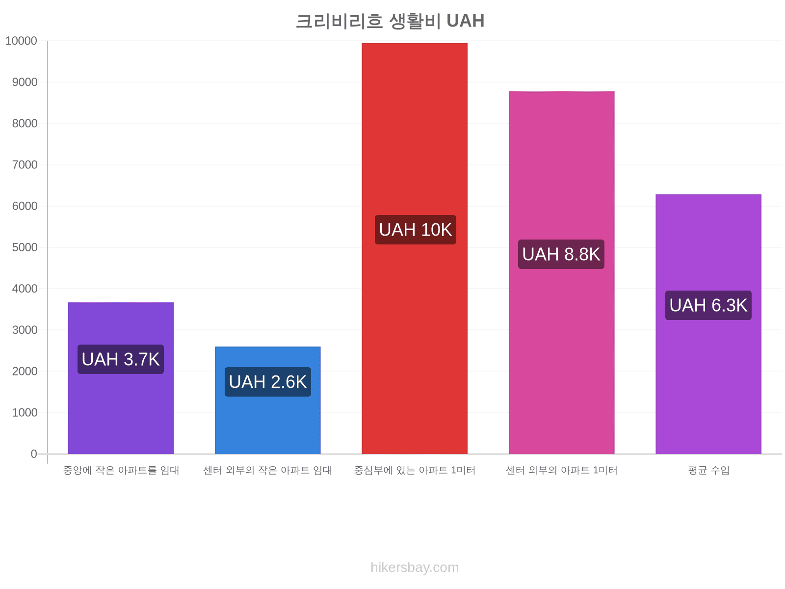 크리비리흐 생활비 hikersbay.com