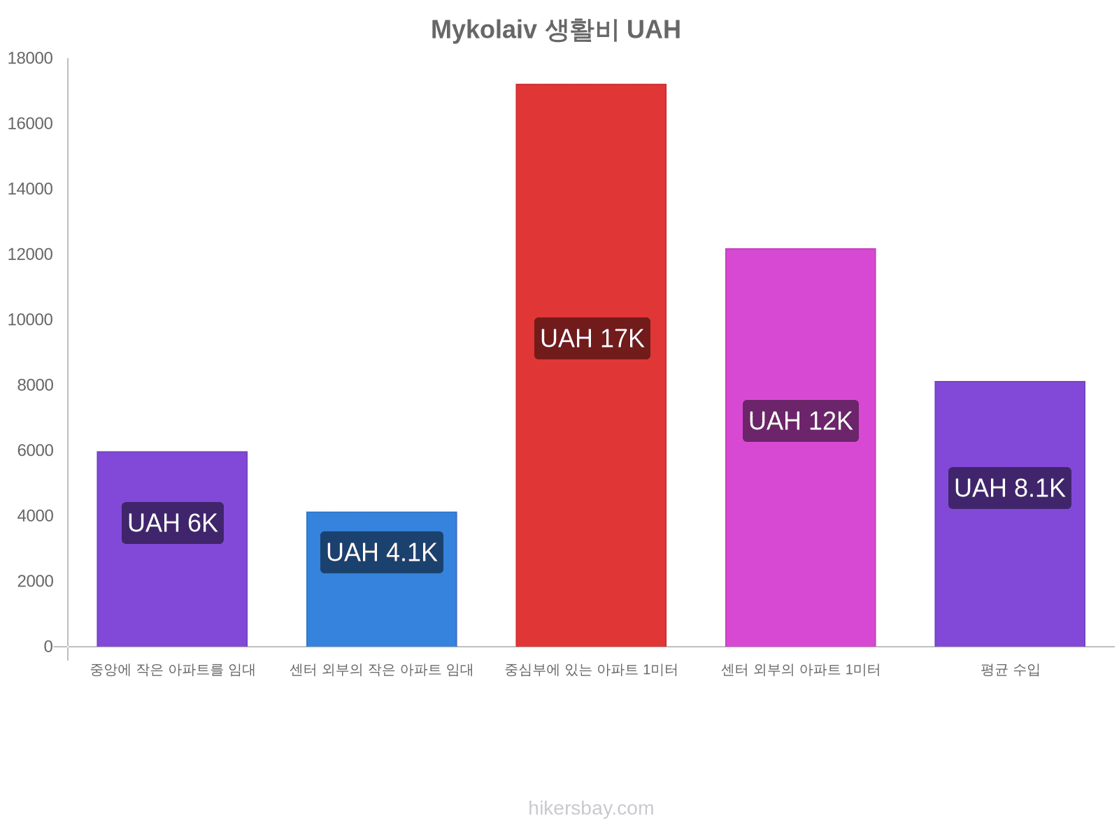 Mykolaiv 생활비 hikersbay.com