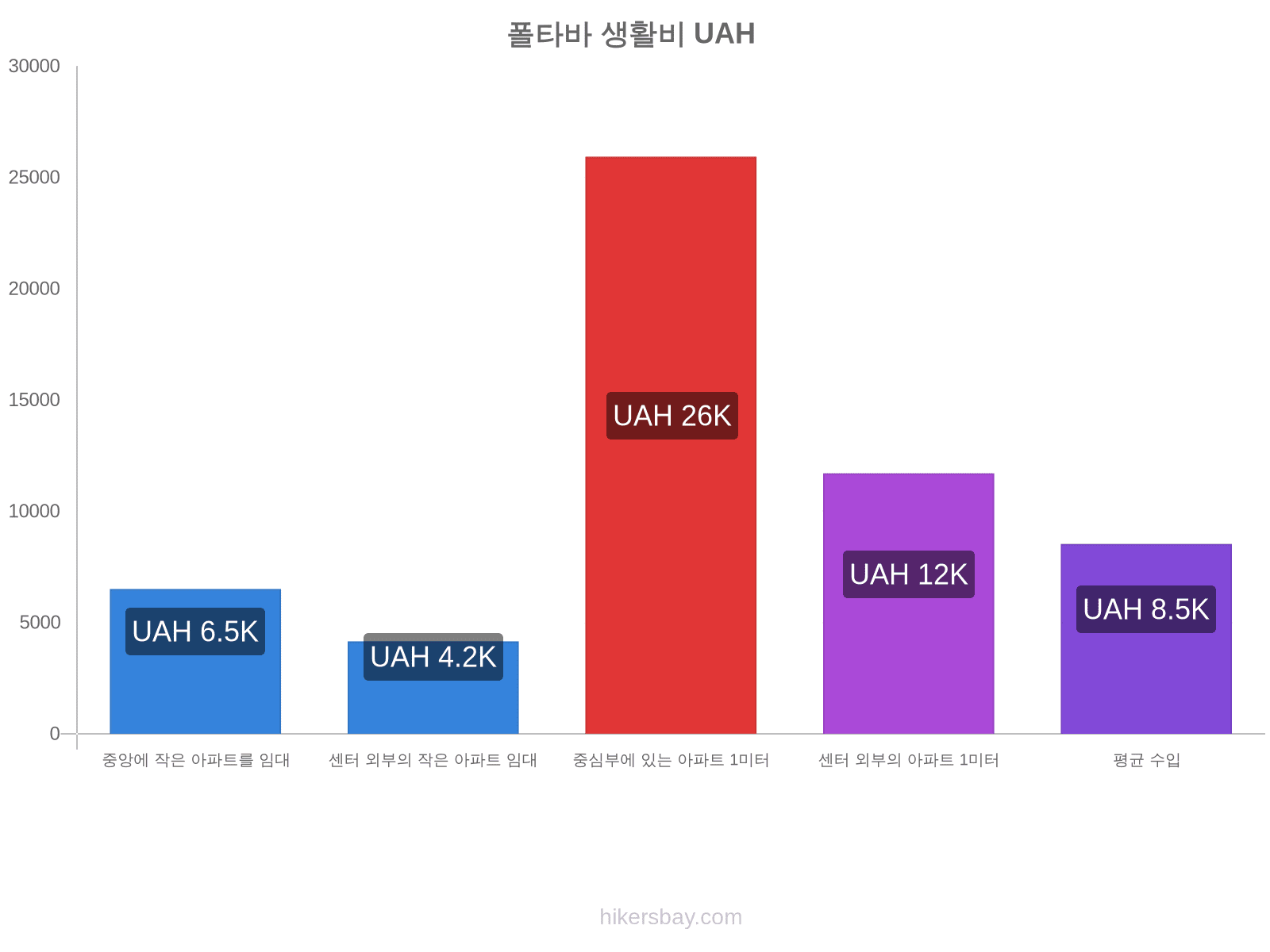 폴타바 생활비 hikersbay.com