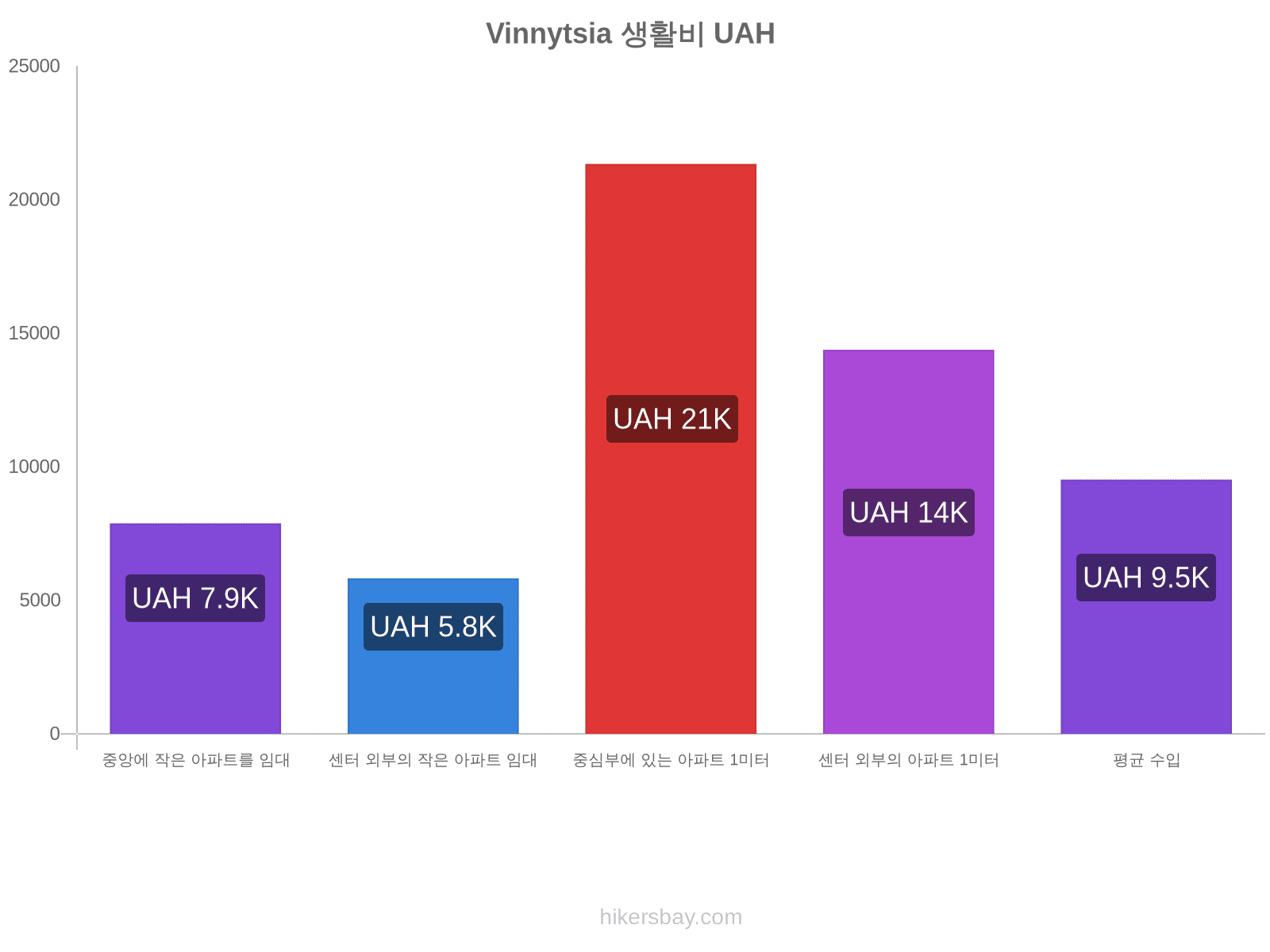 Vinnytsia 생활비 hikersbay.com