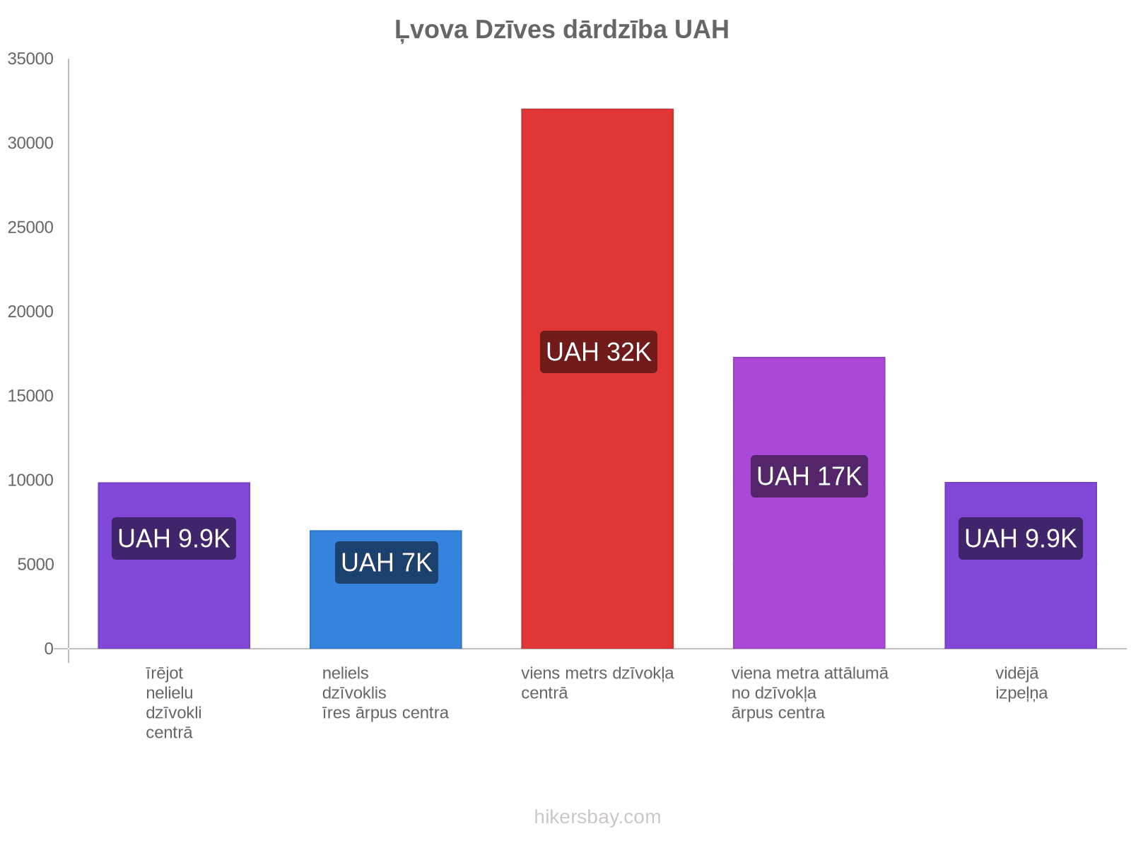 Ļvova dzīves dārdzība hikersbay.com