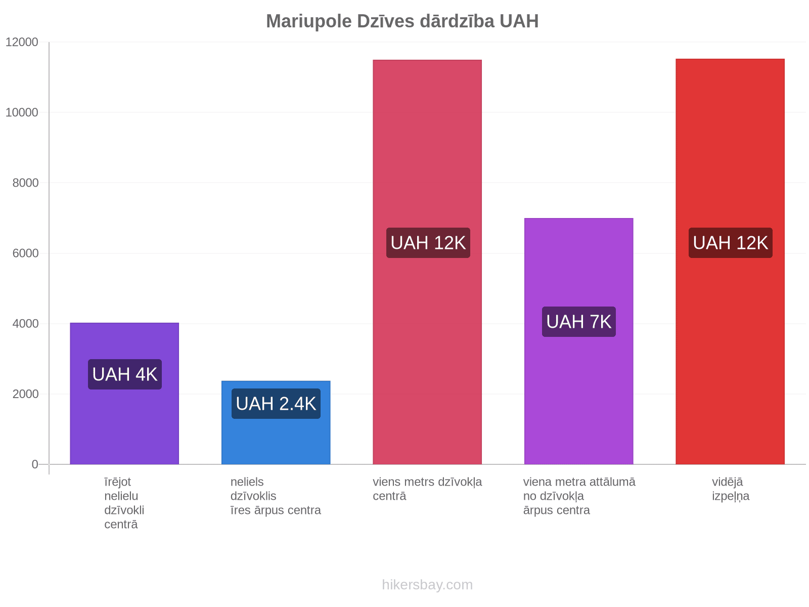 Mariupole dzīves dārdzība hikersbay.com