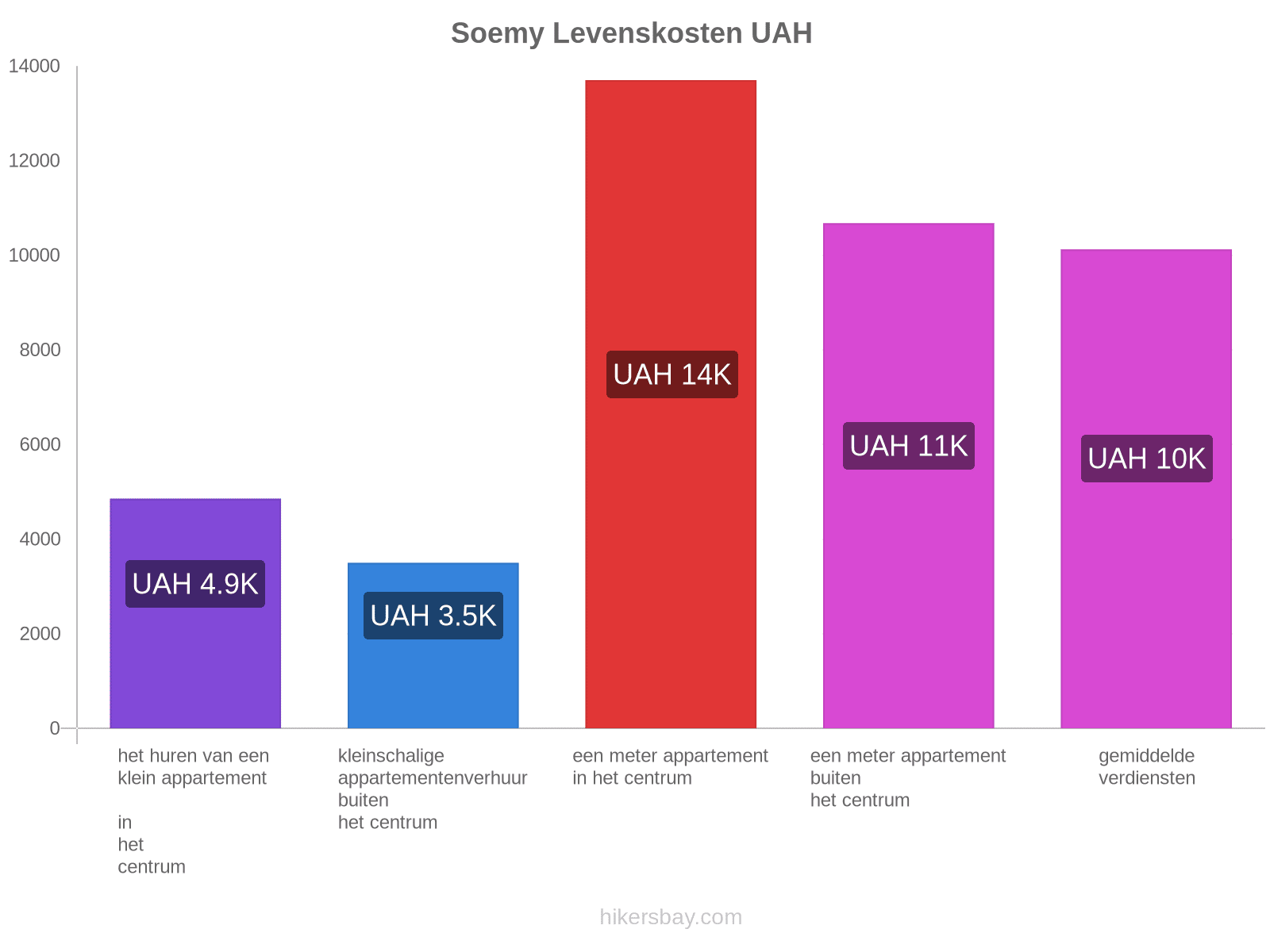 Soemy levenskosten hikersbay.com