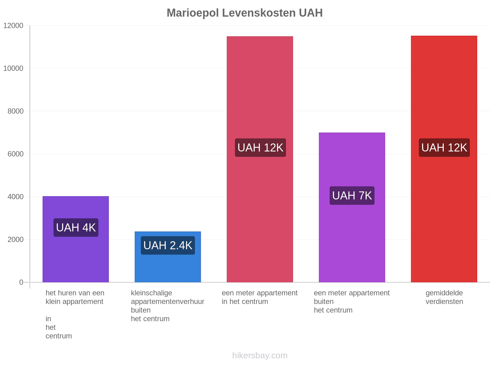 Marioepol levenskosten hikersbay.com