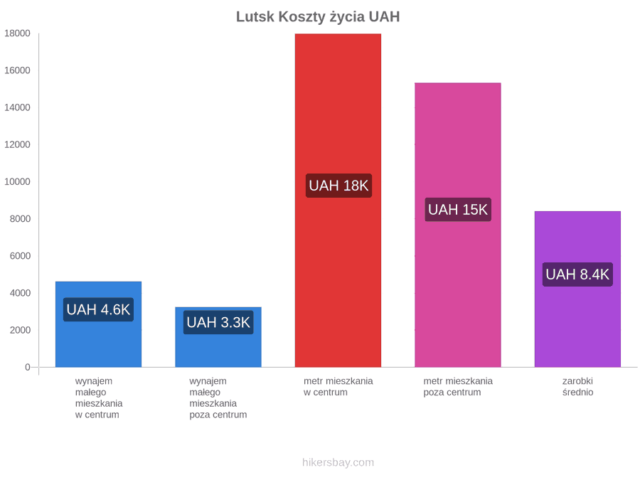 Lutsk koszty życia hikersbay.com