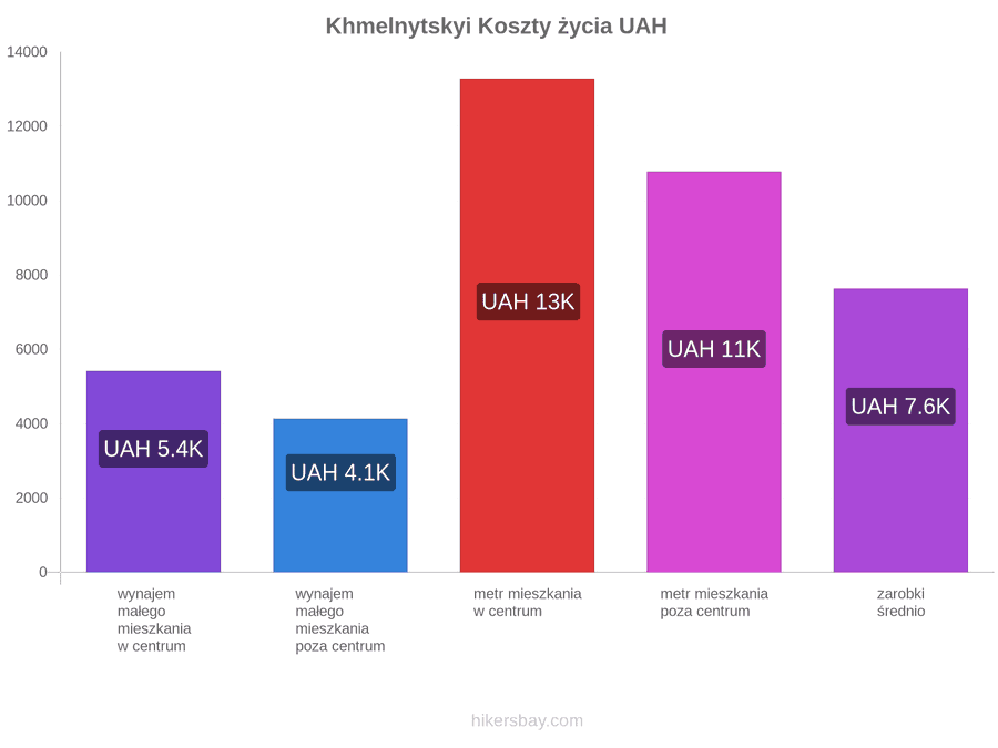 Khmelnytskyi koszty życia hikersbay.com