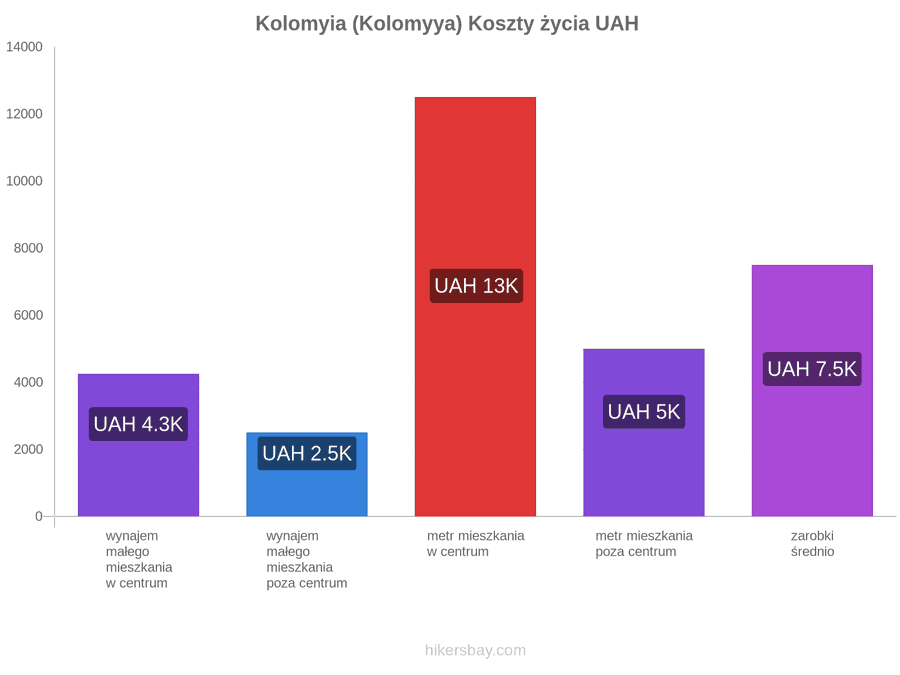 Kolomyia (Kolomyya) koszty życia hikersbay.com
