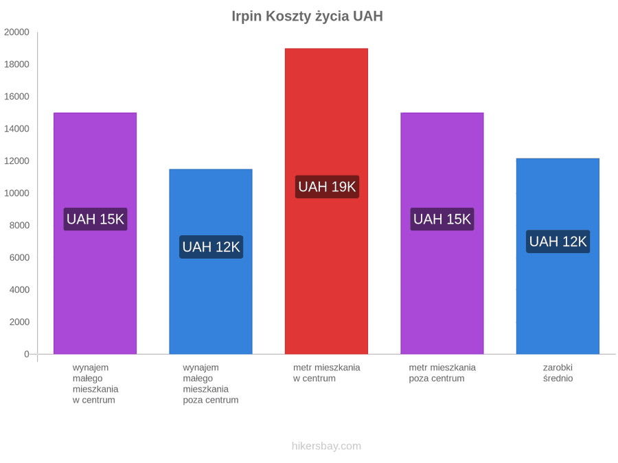 Irpin koszty życia hikersbay.com