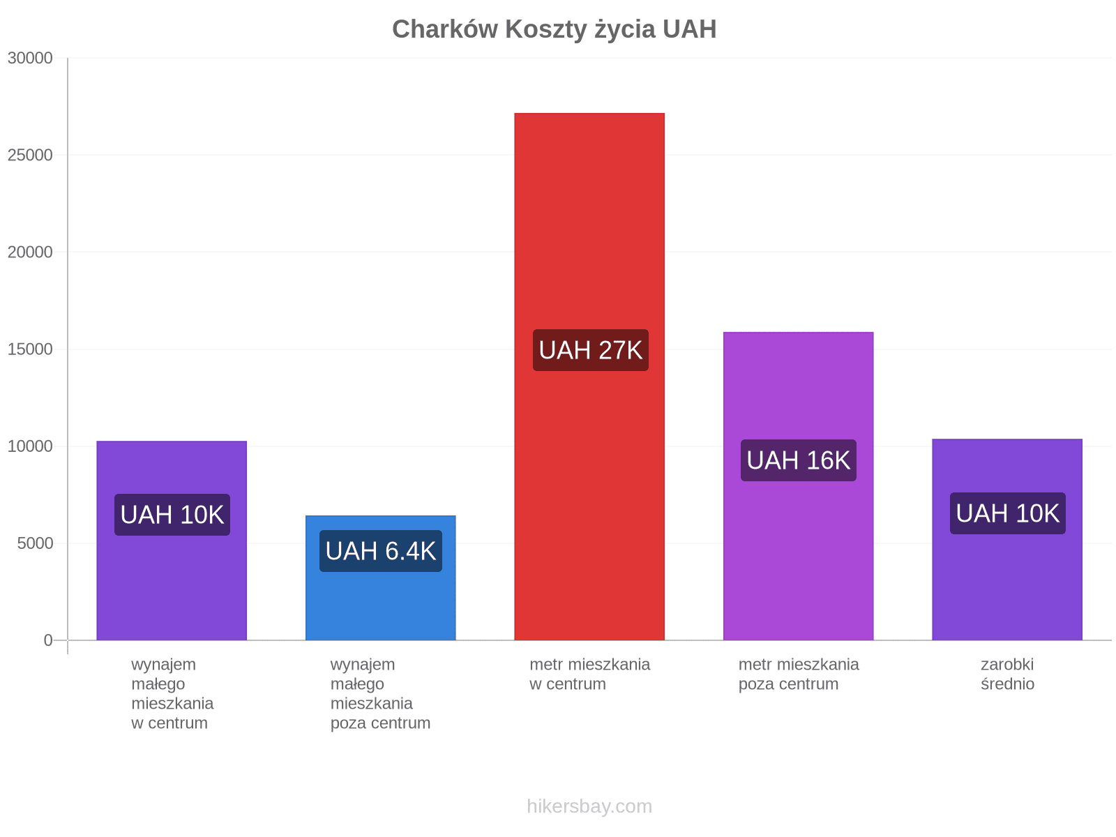 Charków koszty życia hikersbay.com