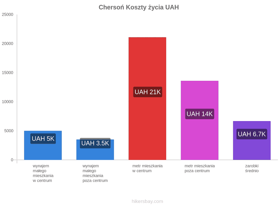 Chersoń koszty życia hikersbay.com