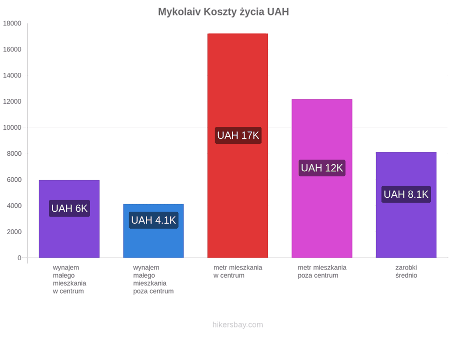 Mykolaiv koszty życia hikersbay.com