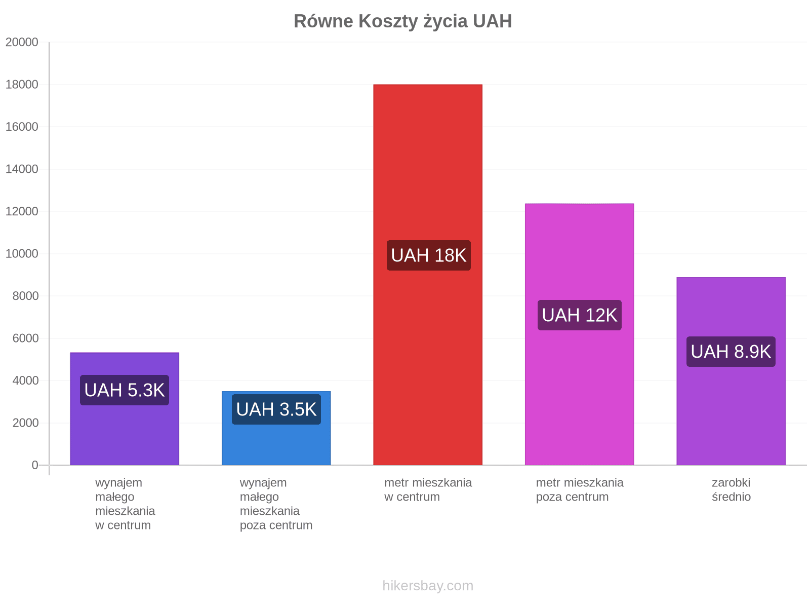 Równe koszty życia hikersbay.com